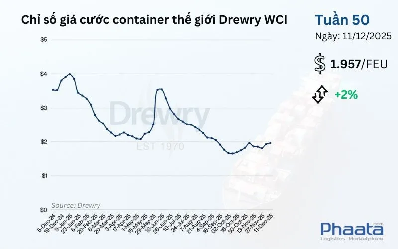Giá cước container thế giới tổng hợp của Drewry Tuần 50/2025