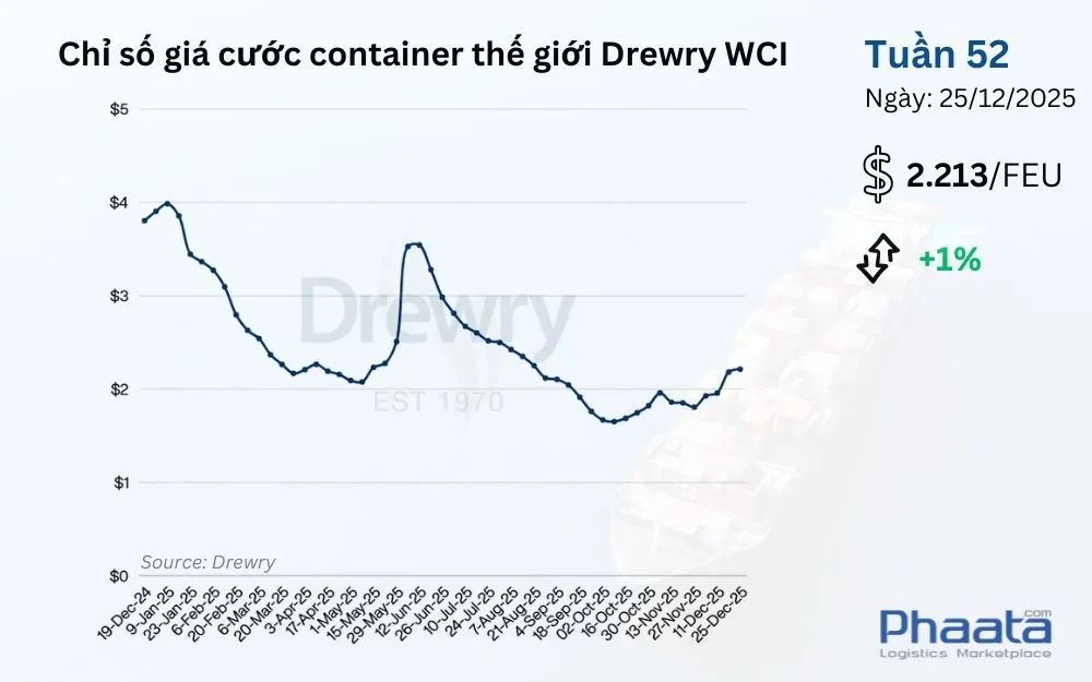 Giá cước container thế giới tổng hợp của Drewry Tuần 52/2025
