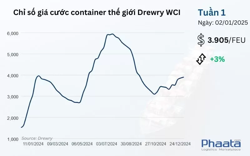 chi so gia cuoc container the gioi tong hop cua drewry tuan 1-2025