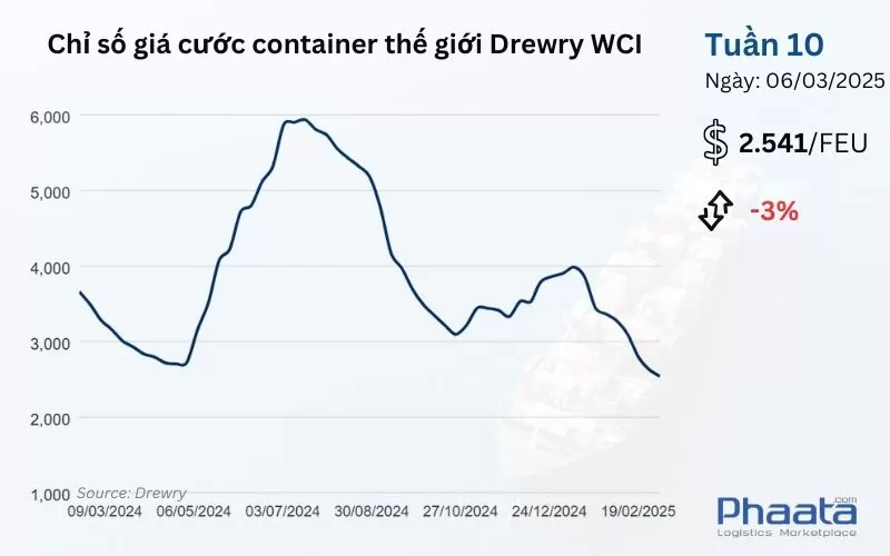 Chỉ số giá cước container thế giới tổng hợp của Drewry Tuần 10/2025