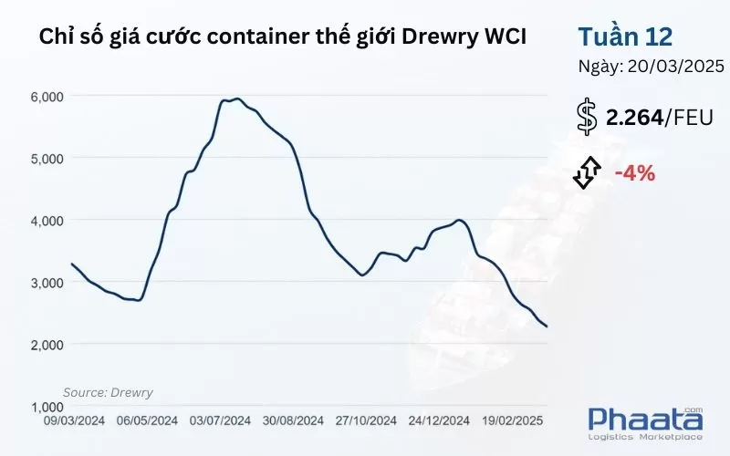 Chỉ số giá cước container thế giới tổng hợp của Drewry Tuần 12/2025