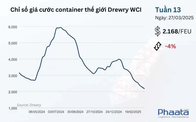 Chỉ số giá cước container thế giới tổng hợp của Drewry Tuần 13/2025