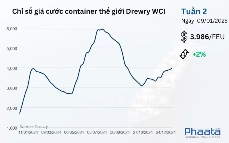Chỉ số giá cước container thế giới tổng hợp của Drewry Tuần 2/2025