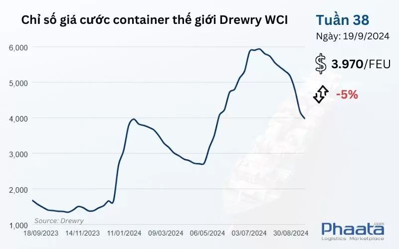 Chỉ số giá cước container thế giới tổng hợp của Drewry Tuần 38/2024