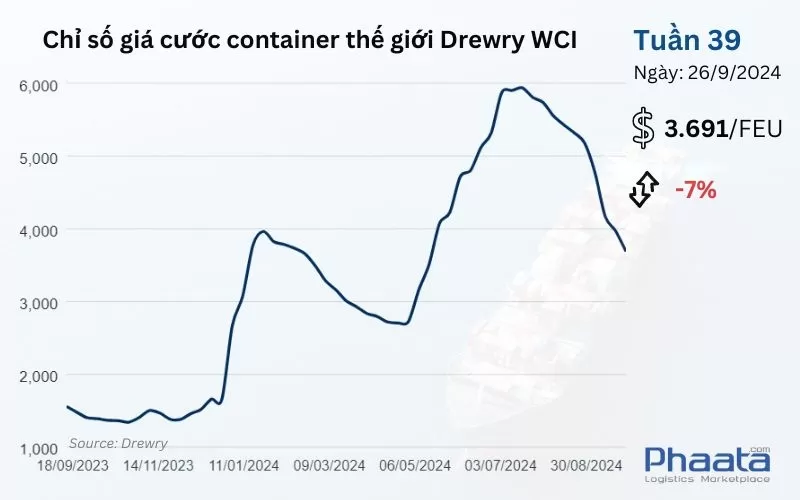 Chỉ số giá cước container thế giới tổng hợp của Drewry Tuần 39/2024