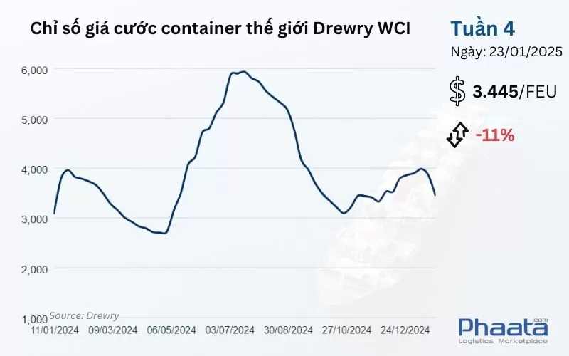 Chỉ số giá cước container thế giới tổng hợp của Drewry Tuần 4/2025
