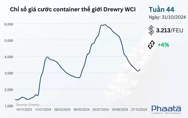 Chỉ số giá cước container thế giới tổng hợp của Drewry Tuần 44/2024