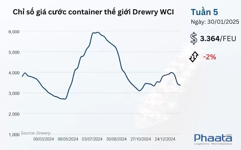 Chỉ số giá cước container thế giới tổng hợp của Drewry Tuần 5/2025