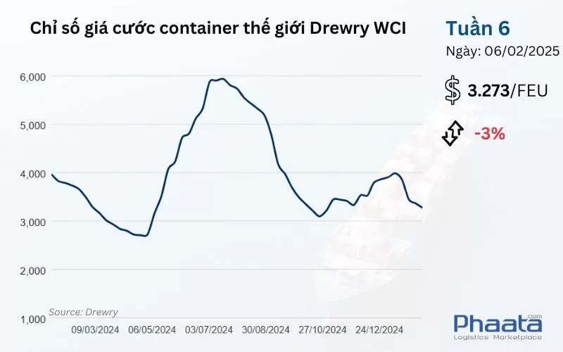 Chỉ số giá cước container thế giới tổng hợp của Drewry Tuần 6/2025
