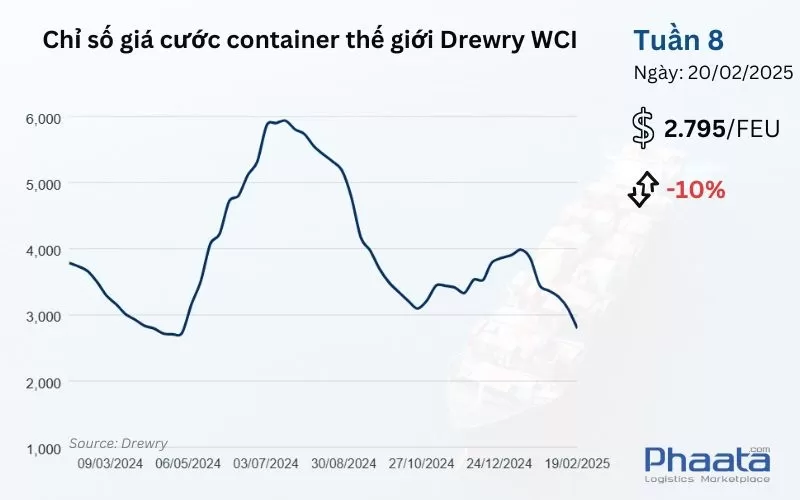 Chỉ số giá cước container thế giới tổng hợp của Drewry Tuần 8/2025