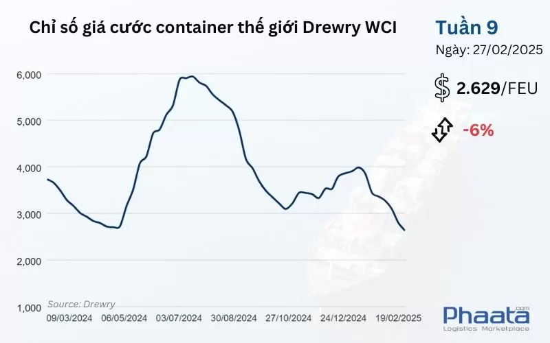 Chỉ số giá cước container thế giới tổng hợp của Drewry Tuần 9/2025