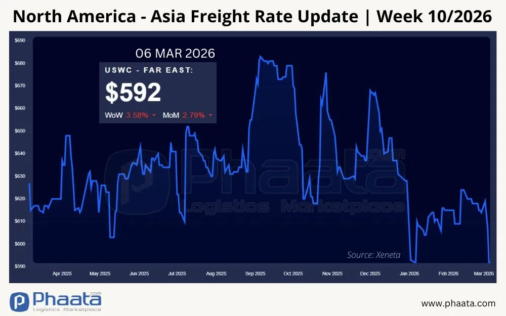 North America (West Coast) - Asia freight rates | Week 10/2026