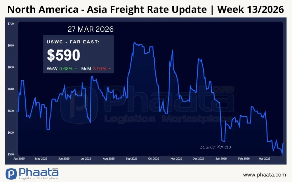 north-america-asia-freight-rate-update-week-13-2026