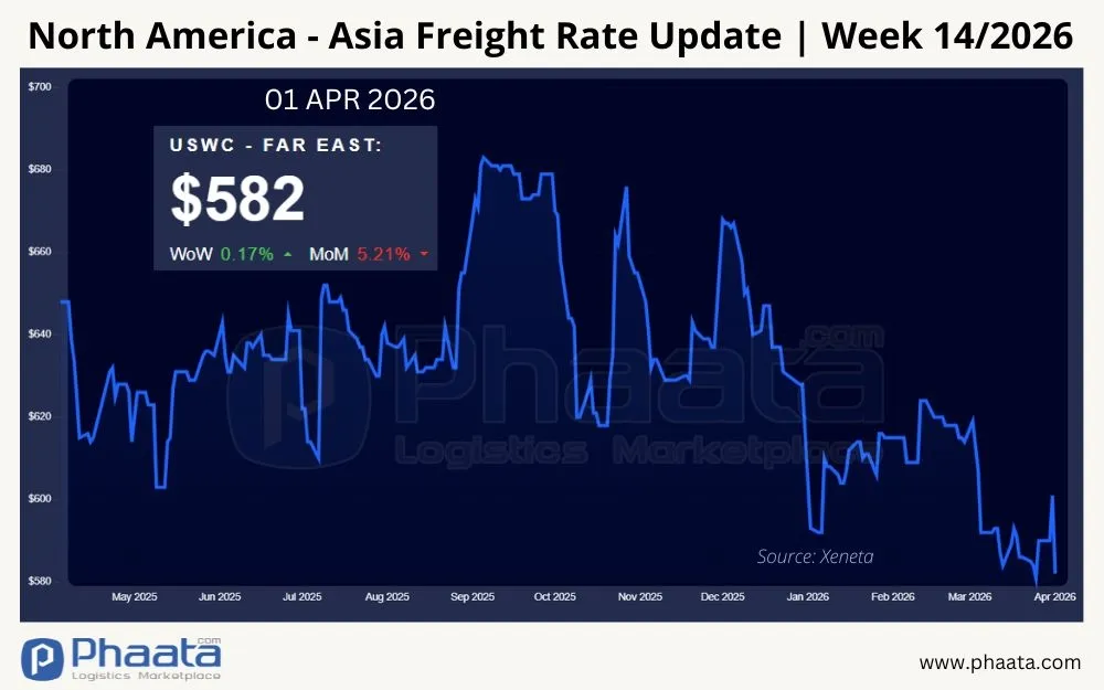 north-america-asia-freight-rate-update-week-14-2026