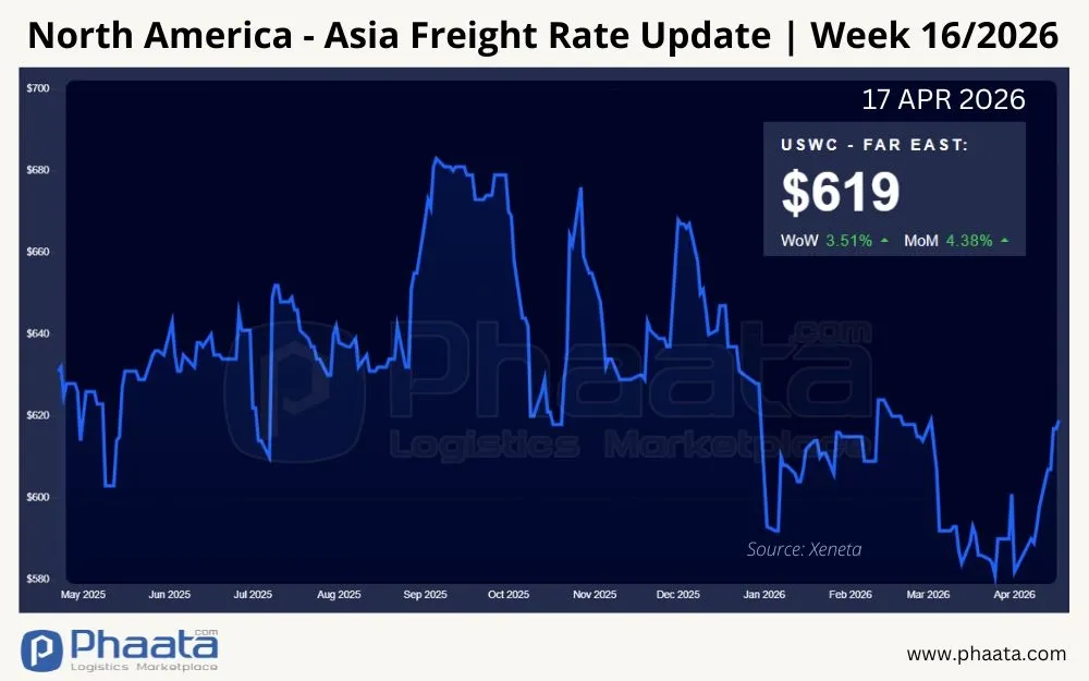 north-america-asia-freight-rate-update-week-16-2026