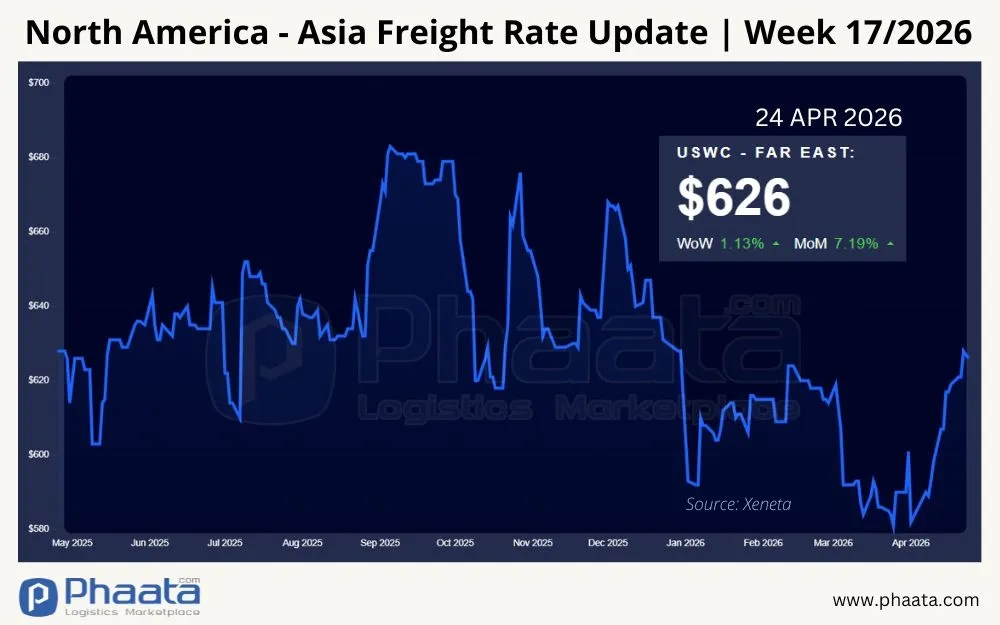 north-america-asia-freight-rate-update-week-17-2026