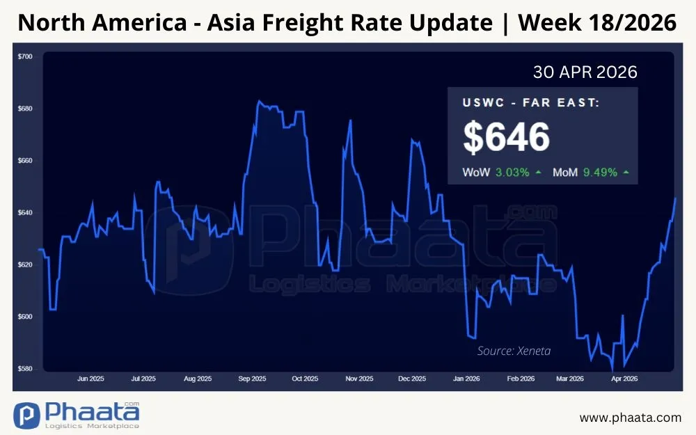 north-america-asia-freight-rate-update-week-18-2026--phaata