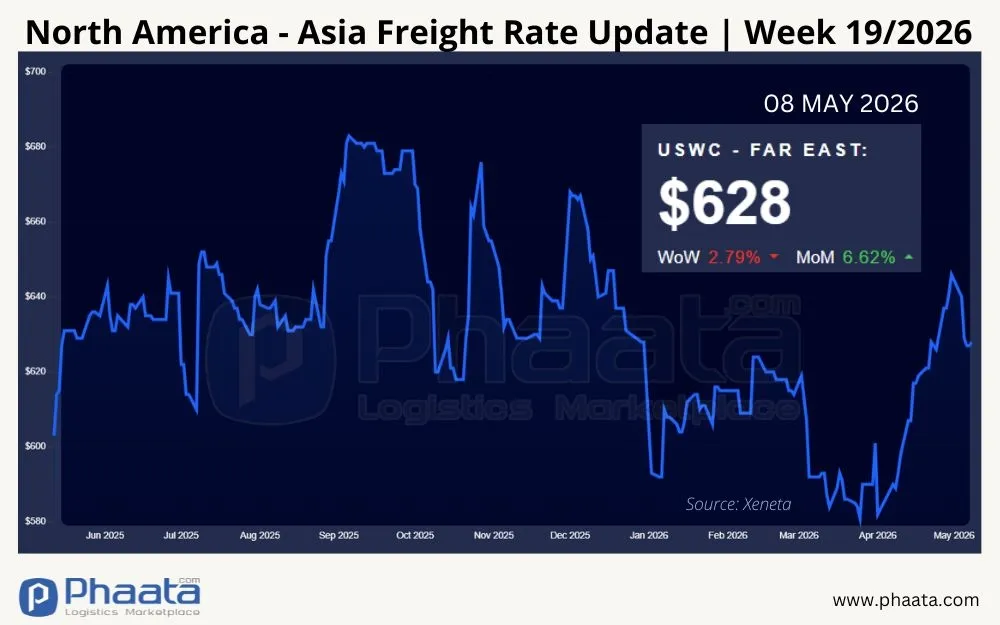 north-america-asia-freight-rate-update-week-19-2026