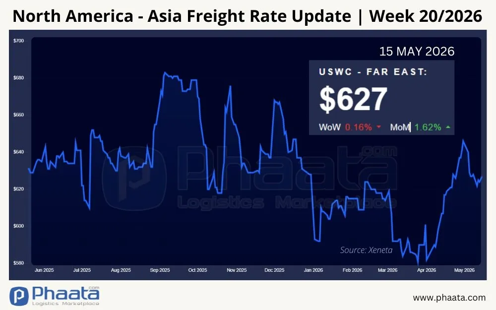 north-america-asia-freight-rate-update-week-20-2026