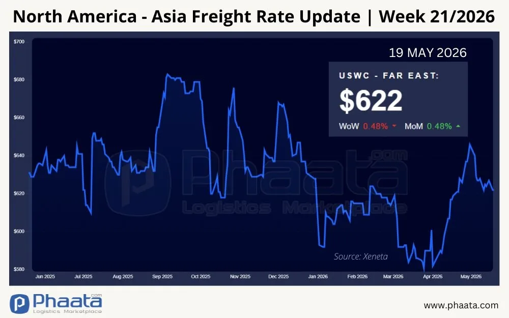 north-america-asia-freight-rate-update-week-21-2026
