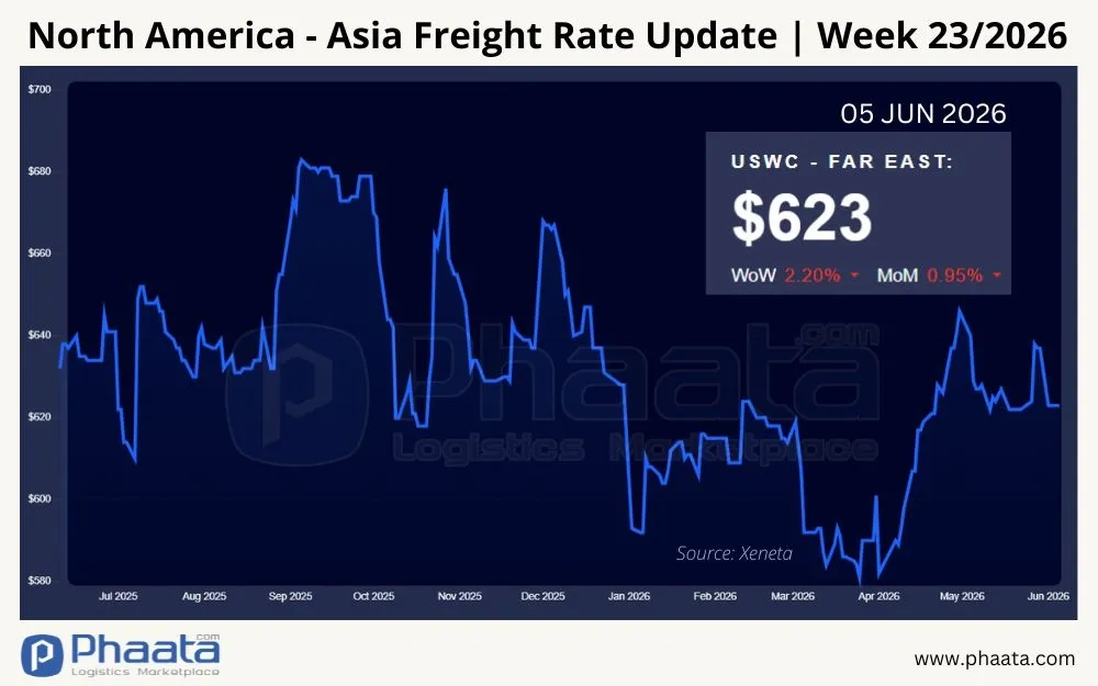 north-america-asia-freight-rate-update-week-23-2026