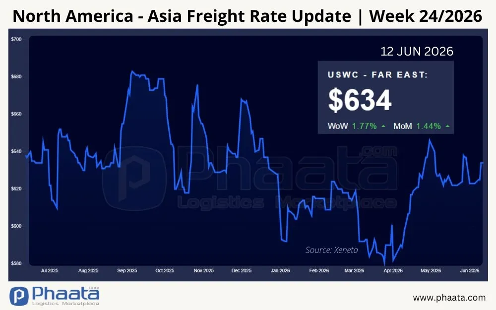 north-america-asia-freight-rate-update-week-24-2026