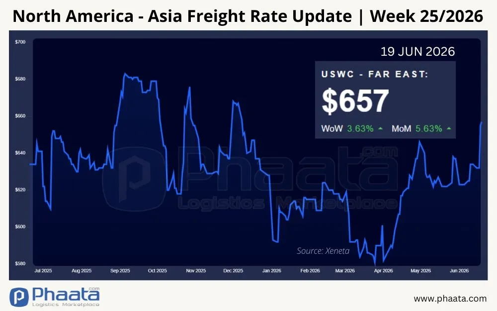 north-america-asia-freight-rate-update-week-25-2026