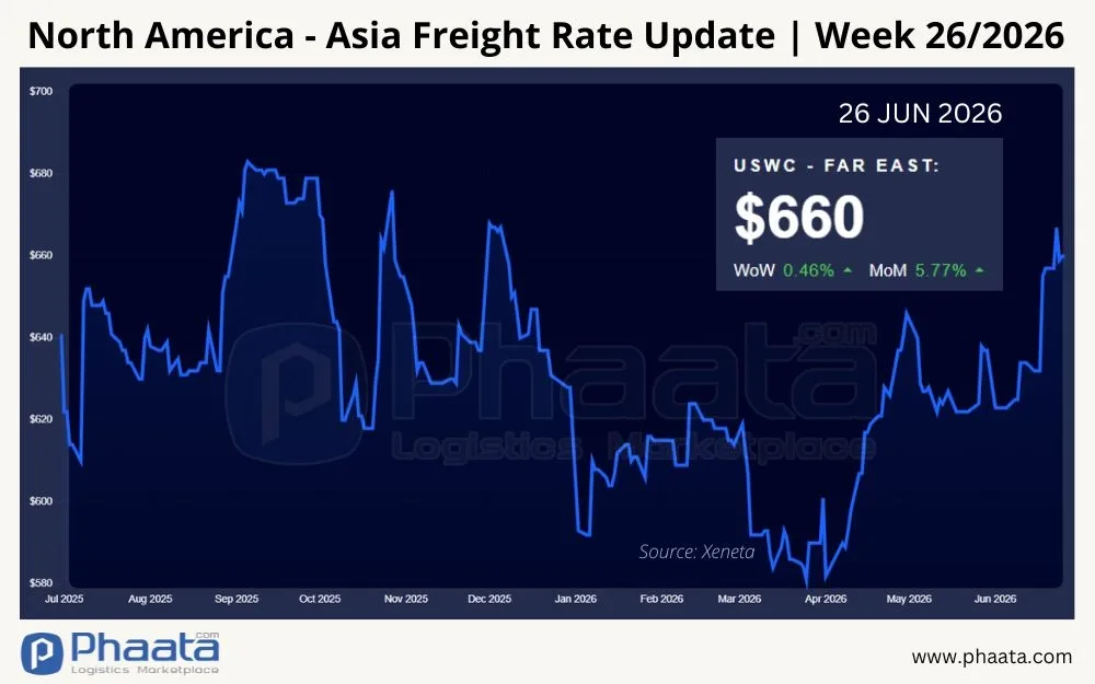north-america-asia-freight-rate-update-week-26-2026