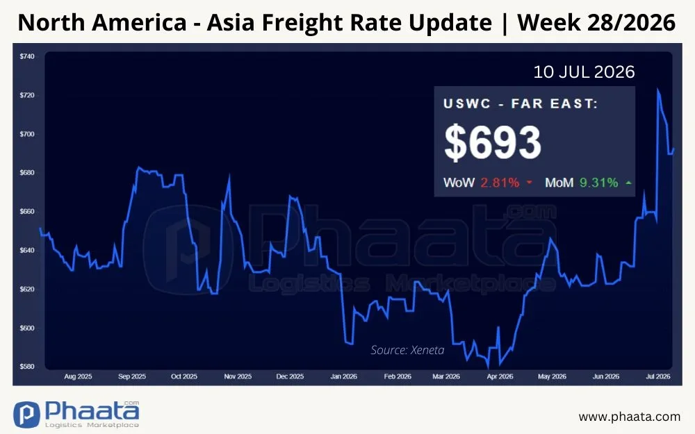 north-america-asia-freight-rate-update-week-28-2026