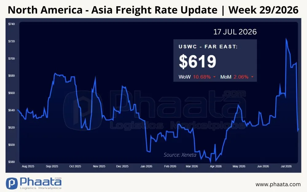 north-america-asia-freight-rate-update-week-29-2026