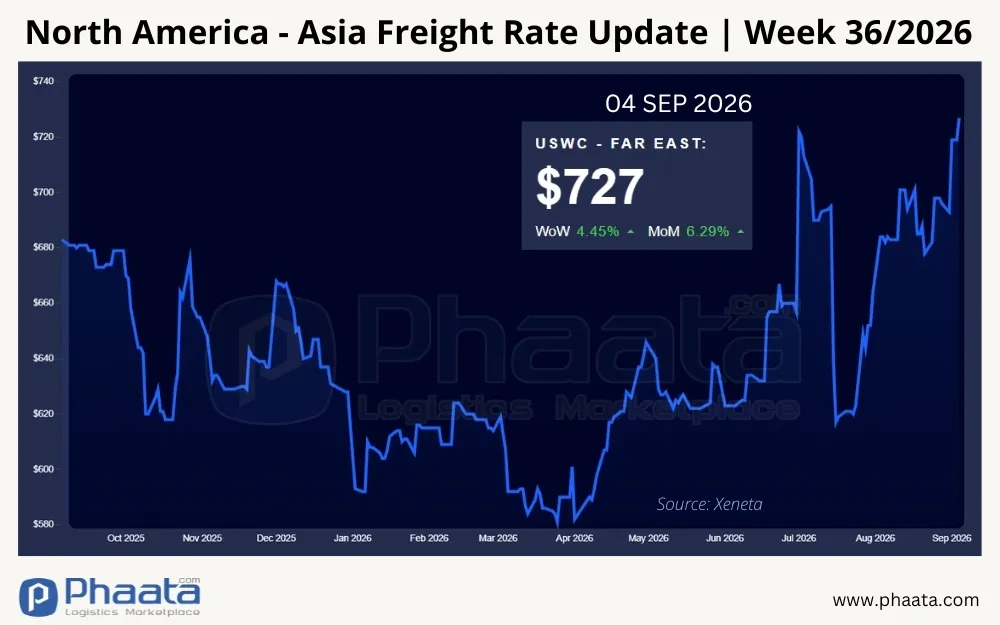 north-america-asia-freight-rate-update-week-36-2026