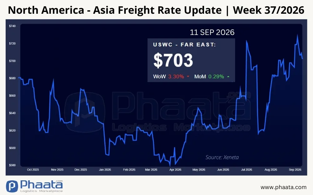 north-america-asia-freight-rate-update-week-37-2026