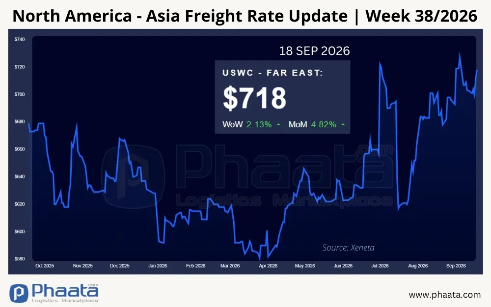 north-america-asia-freight-rate-update-week-38-2026