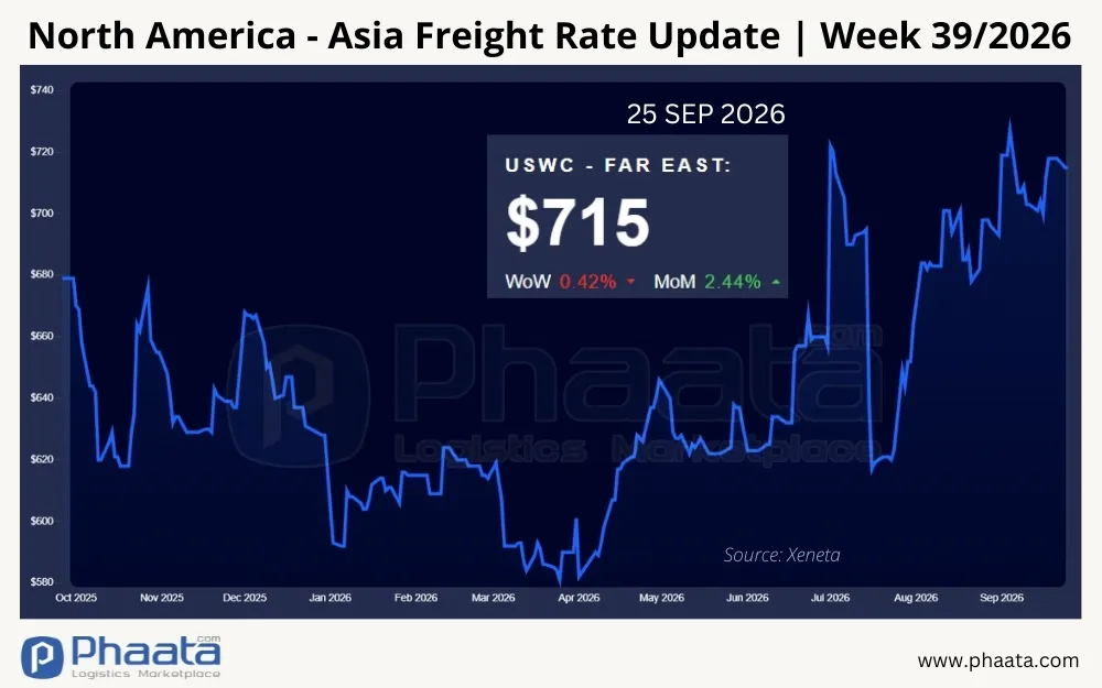 north-america-asia-freight-rate-update-week-39-2026