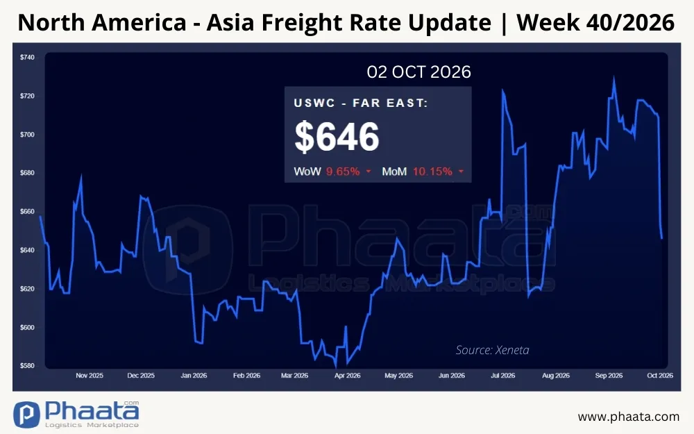 north-america-asia-freight-rate-update-week-40-2026