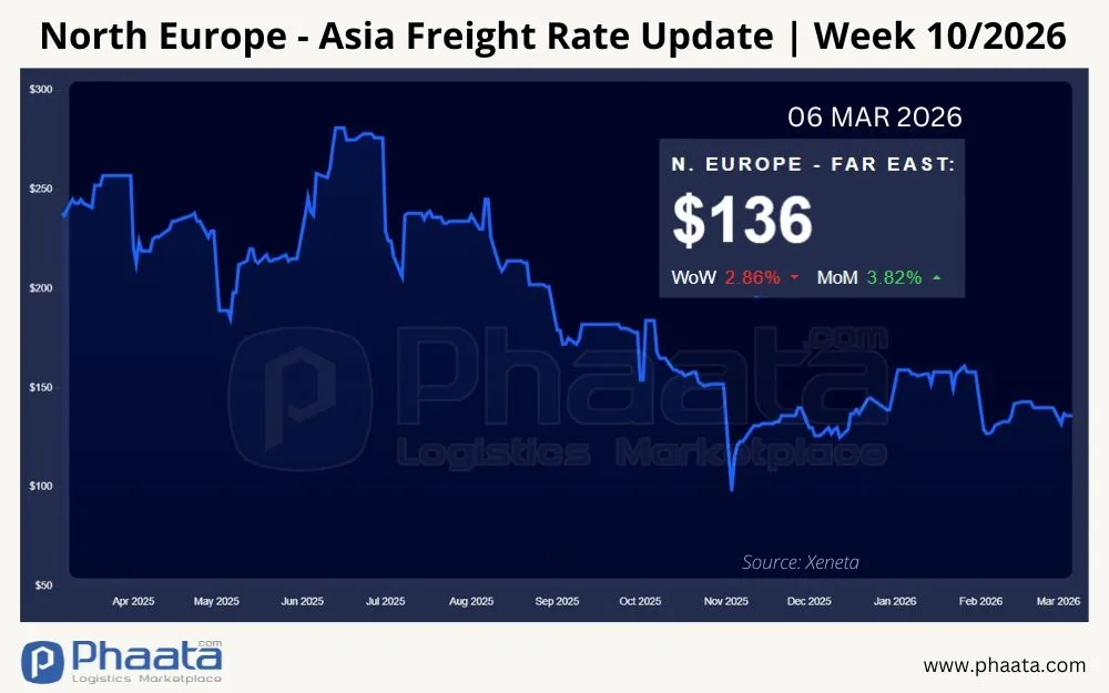 Container Freight rates from Northern Europe to Asia | Week 10/2026