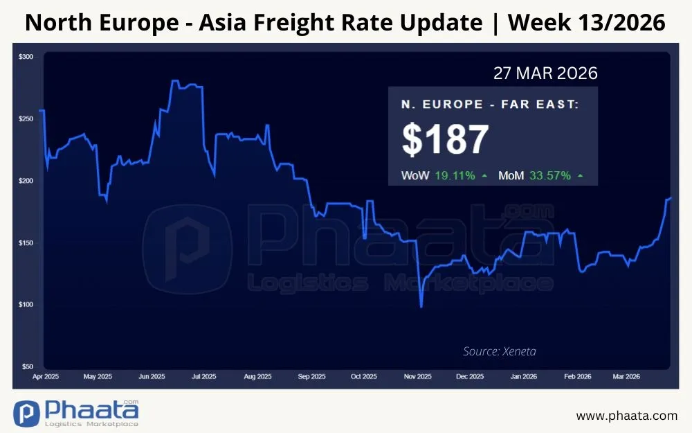 north-europe-asia-freight-rate-update-week-13-2026