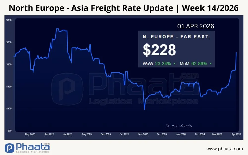 north-europe-asia-freight-rate-update-week-14-2026