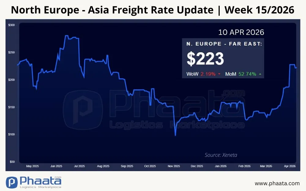 north-europe-asia-freight-rate-update-week-15-2026