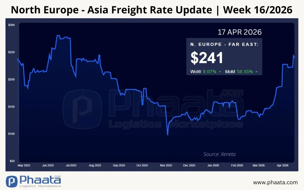 north-europe-asia-freight-rate-update-week-16-2026