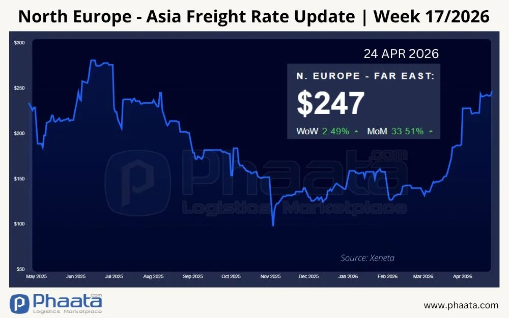 north-europe-asia-freight-rate-update-week-17-2026