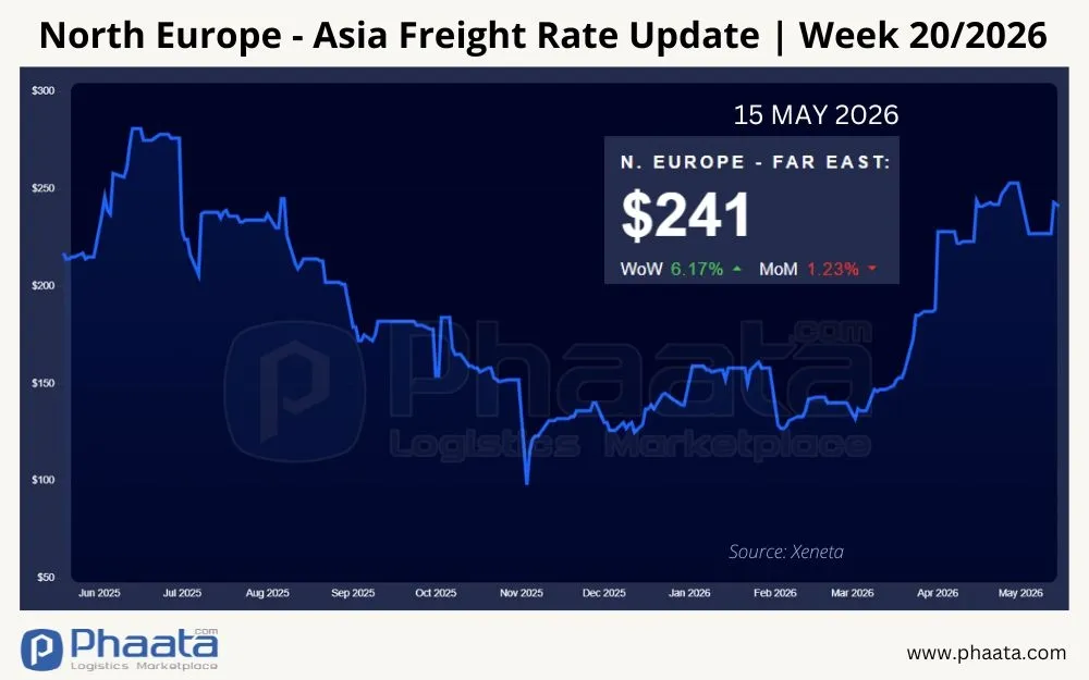 north-europe-asia-freight-rate-update-week-20-2026