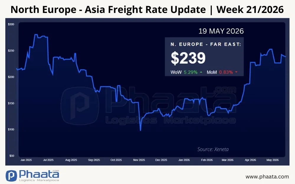 north-europe-asia-freight-rate-update-week-21-2026