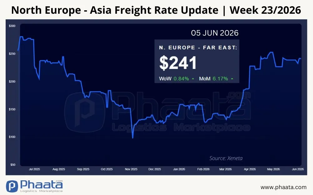 north-europe-asia-freight-rate-update-week-23-2026