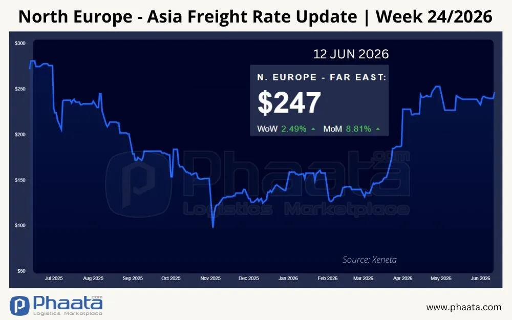 north-europe-asia-freight-rate-update-week-24-2026