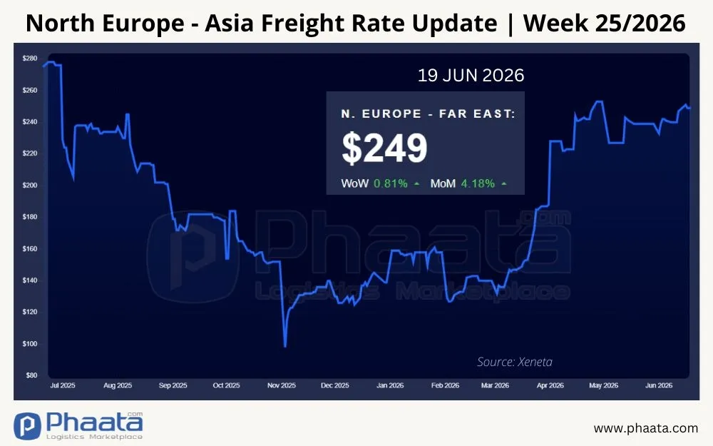 north-europe-asia-freight-rate-update-week-25-2026