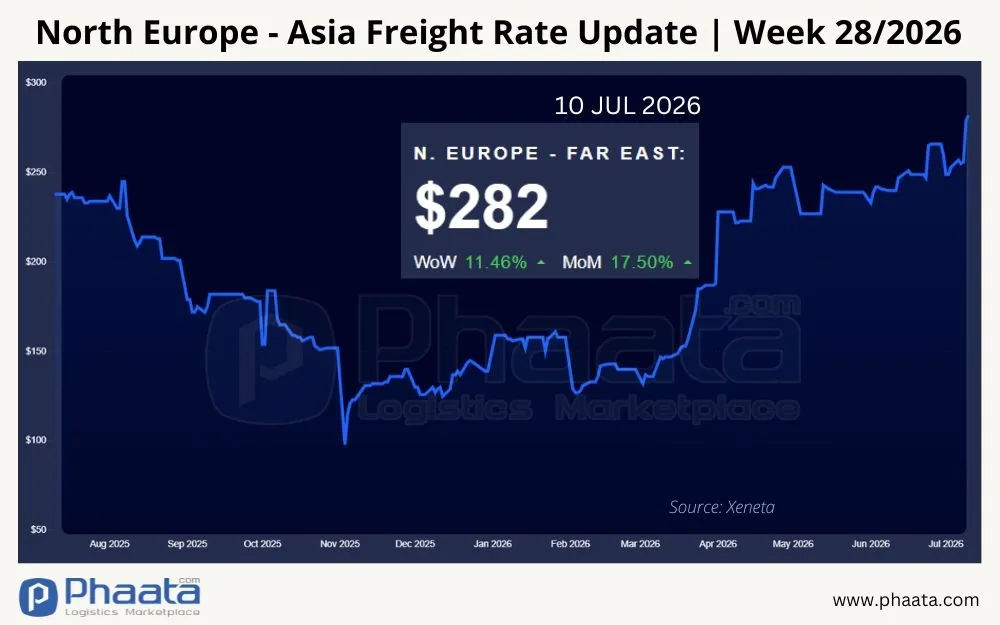 north-europe-asia-freight-rate-update-week-28-2026