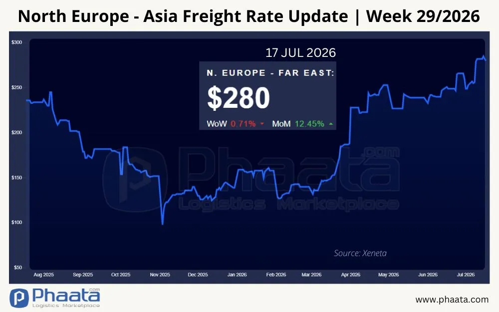 north-europe-asia-freight-rate-update-week-29-2026
