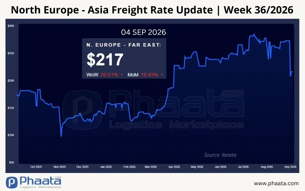 north-europe-asia-freight-rate-update-week-36-2026