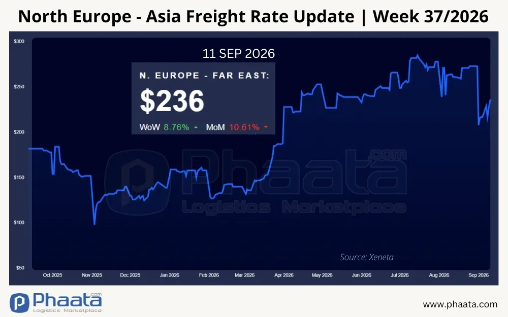 north-europe-asia-freight-rate-update-week-37-2026